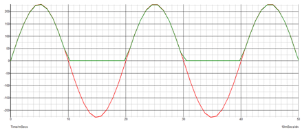 half wave rectifier graph