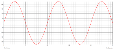 full wave rectifier graph