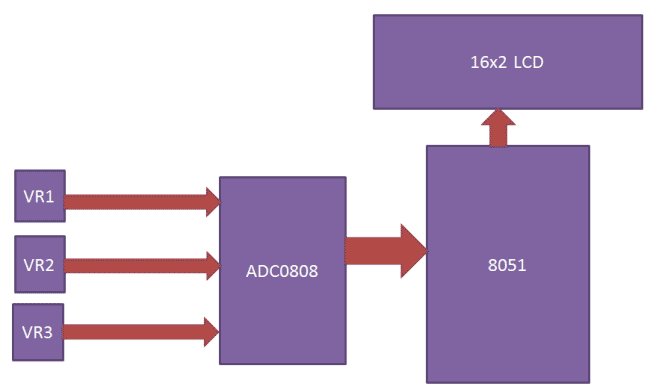 ADC0808 Interfacing with 8051 block diagram