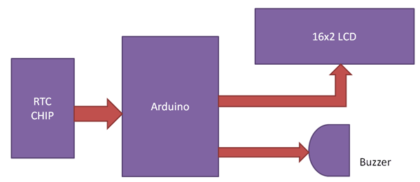 Arduino based Alarm Clock Project Block Diagram