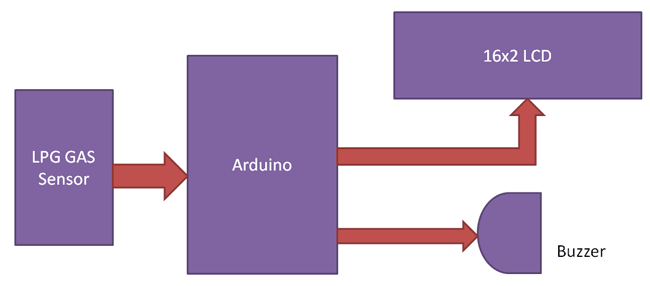 Arduino Based LPG Gas Detector Project Block Diagram
