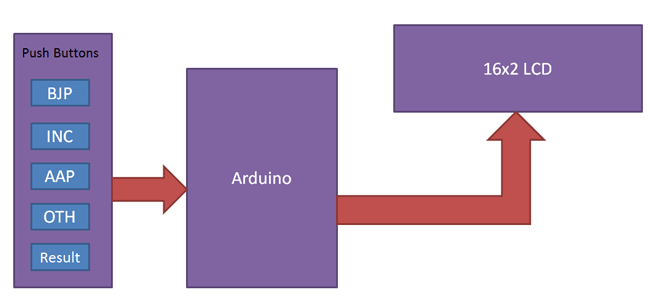 Arduino Based Electronic Voting Machine