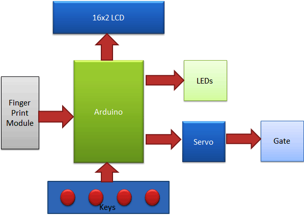 Arduino finger print sensor security system block diagram