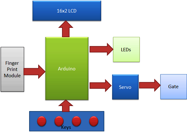 Biometric Security System Using Arduino And Fingerprint Sensor