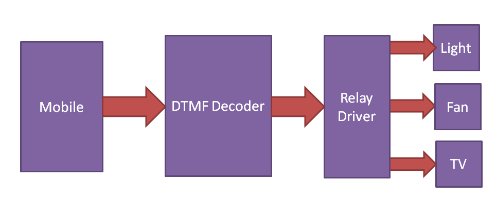 Dtmf Based Home Automation Project With Circuit Diagram