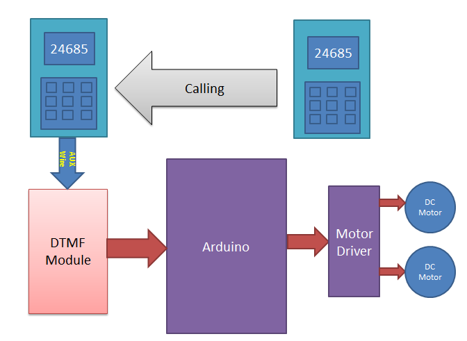 Block Diagram for DTMF Controlled Robot using Arduino