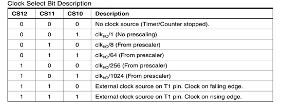 Clock Select Bit Description