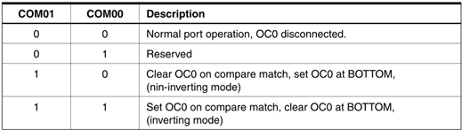 Compare Output Mode