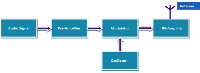 Super Simple Fm Transmitter Circuit Diagram