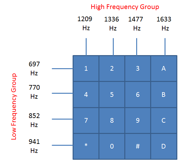 Dtmf Chart