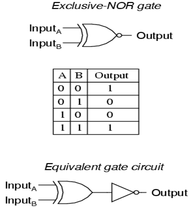 EXNOR Gate Truth Table