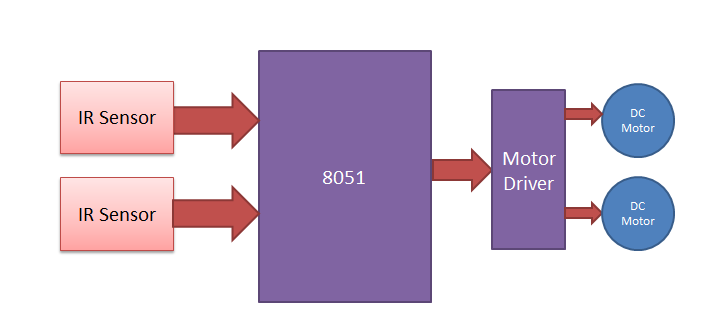 Block Diagram for Edge Avoider Robot