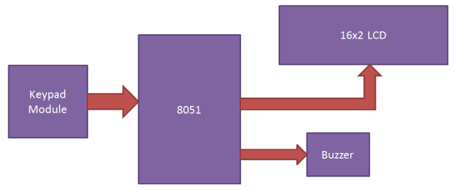 Electronic code lock using 8051 block diagram