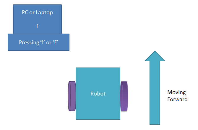 PC Robot Forward Move