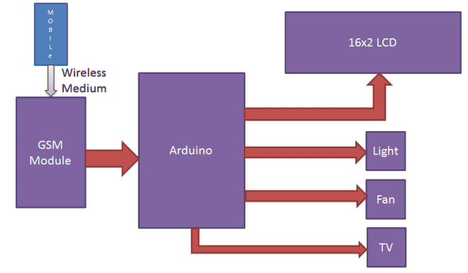 GSM Based Home Automation System Block diagram