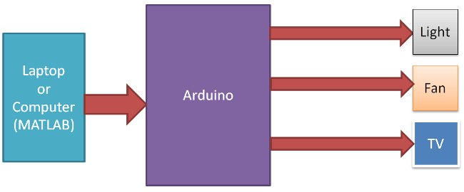 GUI Home Automation using MATLAB and Arduino block Diagram