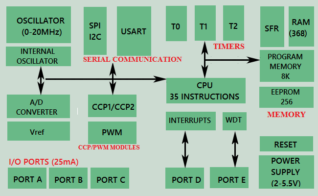 Harvard-architecture-of-PIC-microcontroller