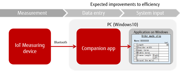 IoT based measuring device