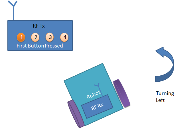 Turning Left to RF Controlled Robot