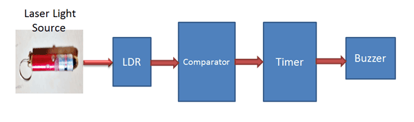 Block Diagram for Laser Security Light