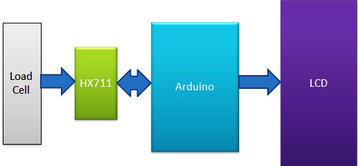 Arduino Weight Measurement Project with Load Cell and HX711 Module Interfacing: Circuit Diagram and Code