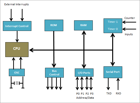 Microcontroller architecture