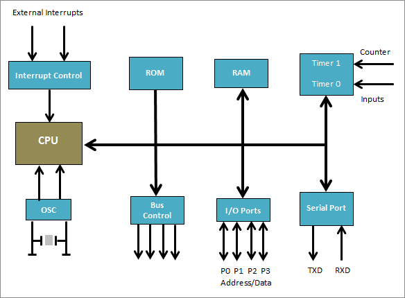 Microcontroller architectuur