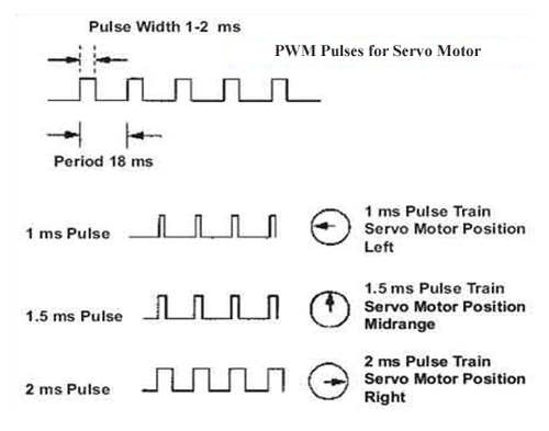 PWM Pulses for Servo Motor