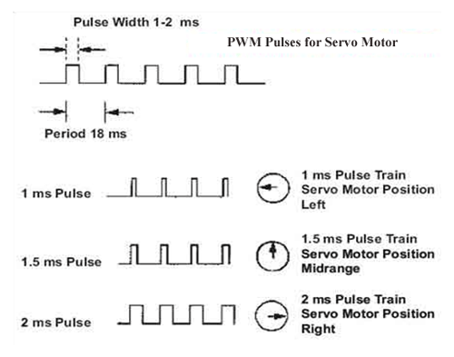 servo motor position control project clipart