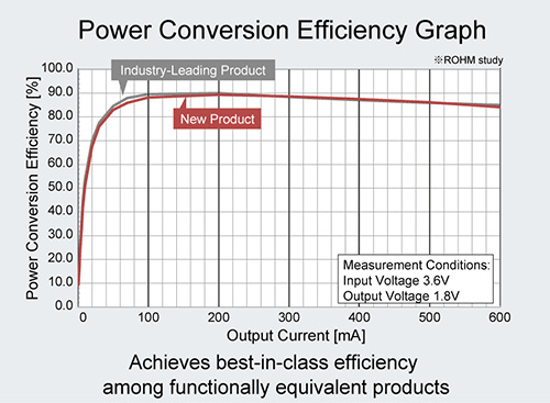 Power Conversion Efficiency Graph