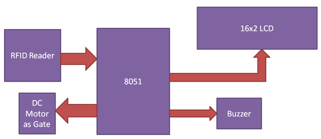 RFID Based Attendance System Project Block Diagram