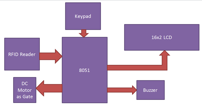 Block Diagram for RFID Based Attendance System