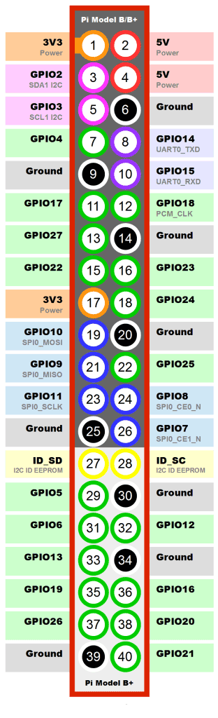 Raspberry Pi 2 Model B GPIO Layout