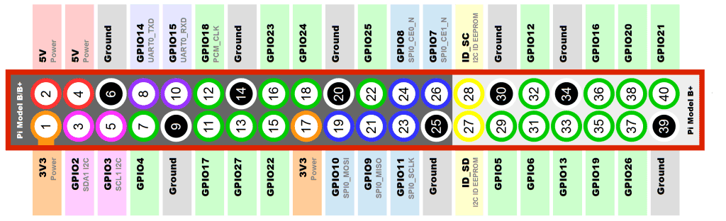 Raspberry Pi 3 GPIO pins Layout