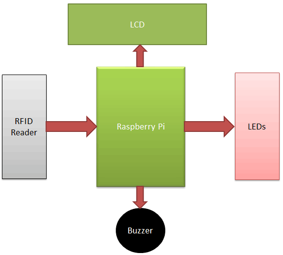 Raspberry-pi-attendance-system-block-diagram