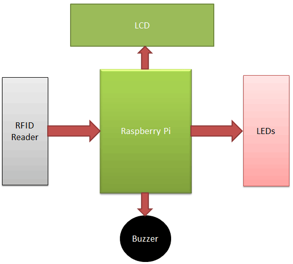 Raspberry Pi And Rfid Based Attendance System 1992