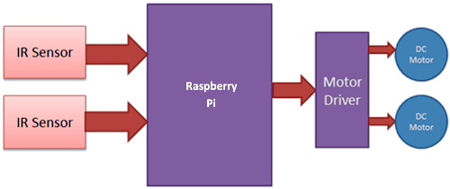 Line follower best sale raspberry pi