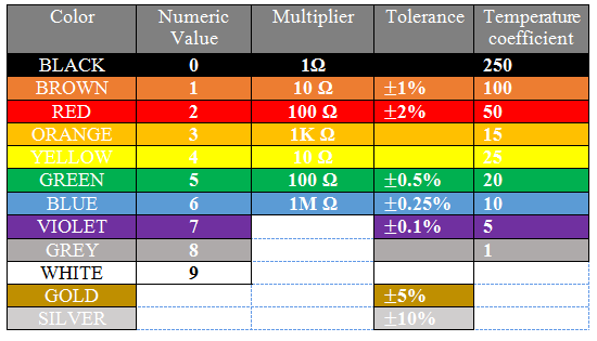 Resistor Color Code Chart Tolerance