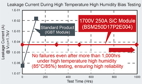 SiC Power Module Features