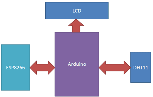 a Flowchart for temperature measurement b Flowchart for humidity