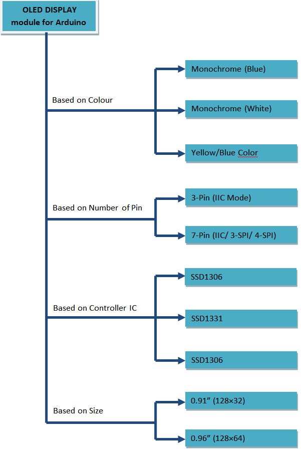 Monochrome 7 Pin Ssd1306 0 96 Oled Display Working Pinout Description