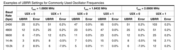 UBRR Settings