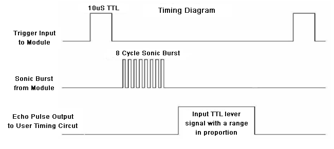 Ultrasonic Sensor Timing Diagram