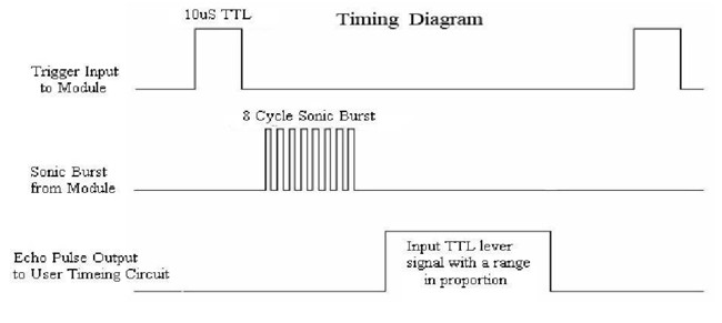 Ultrasonic sensor timing diagram