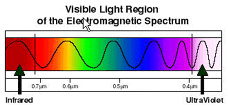Visible Light Region