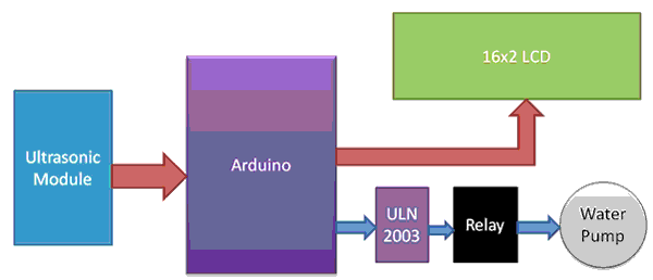 Water Level Indicator and Controller Block Diagram