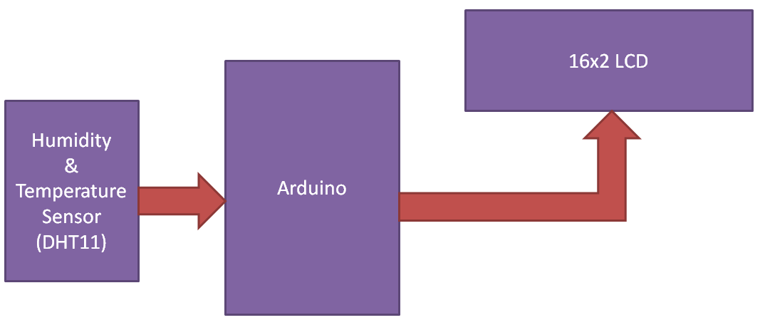 Arduino DHT11 Sensor Interfacing - Temperature and Humidity Measurement –  QuartzComponents