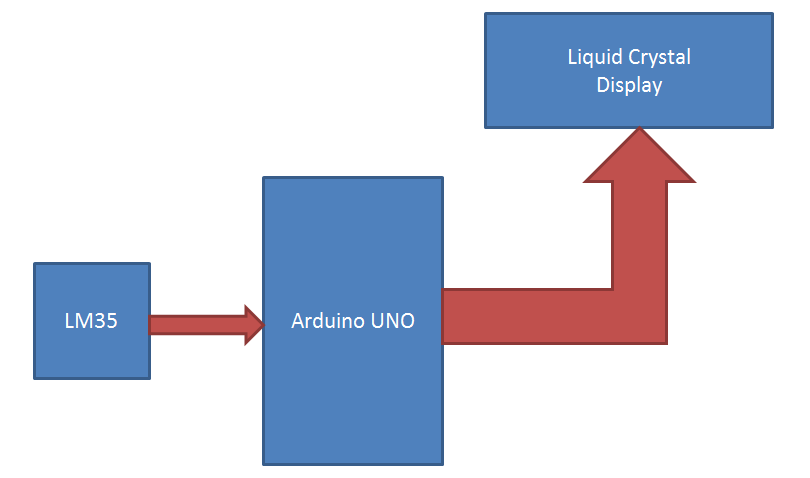 Arduino - Display Temperature from LM35 Sensor on LCD