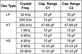 configuration-bits-for-four-oscillator-modes