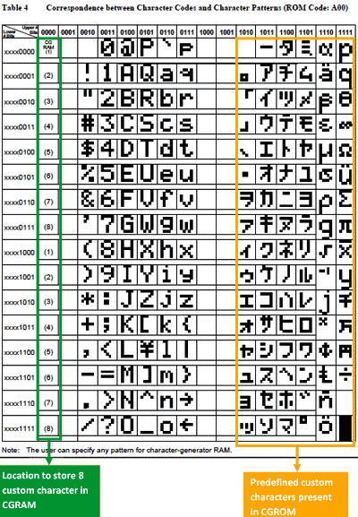 LCD 16x2 Pinout, Commands, and Displaying Custom Character